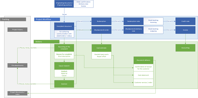Procedure and relationships of a complaint