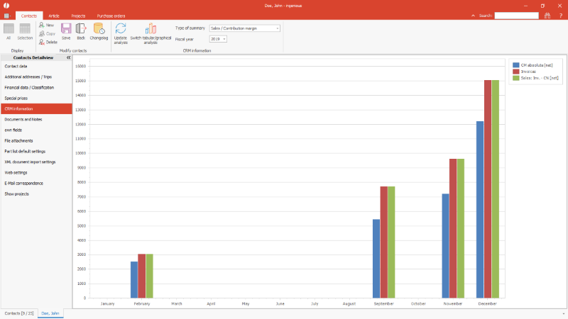 Comparison Sales / Contributional margin