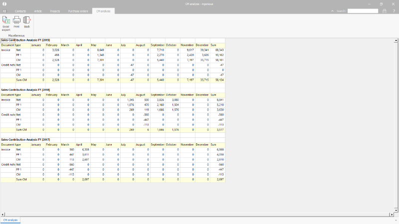Profit contribution analysis